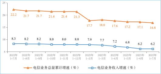 工信部 1-7月電信業務收入與總量穩步增長，基礎電信業務表現穩健