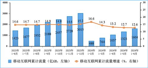上半年我國電信業務收入與總量實現雙增長，基礎電信業務表現穩健