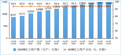 2023年1-11月通信業經濟運行分析 基礎電信業務穩步增長，結構轉型持續深化